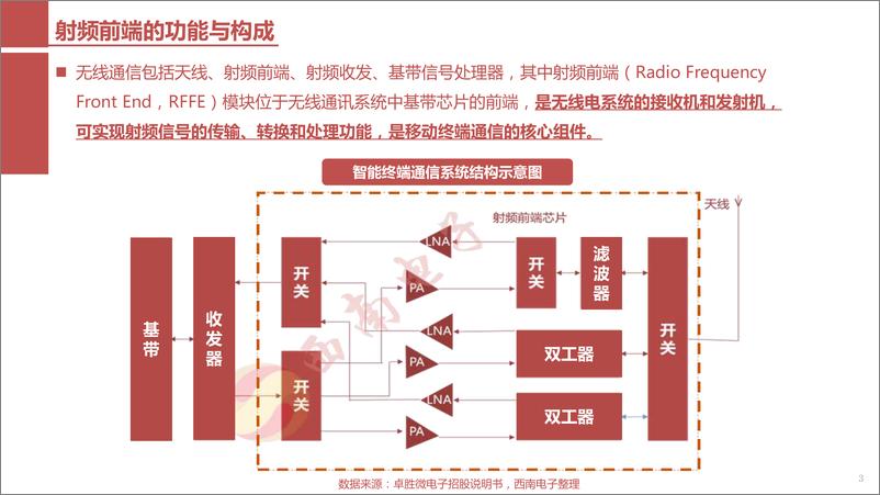 《5G射频前端芯片自主可控全景图-20190718-西南证券-117页》 - 第5页预览图