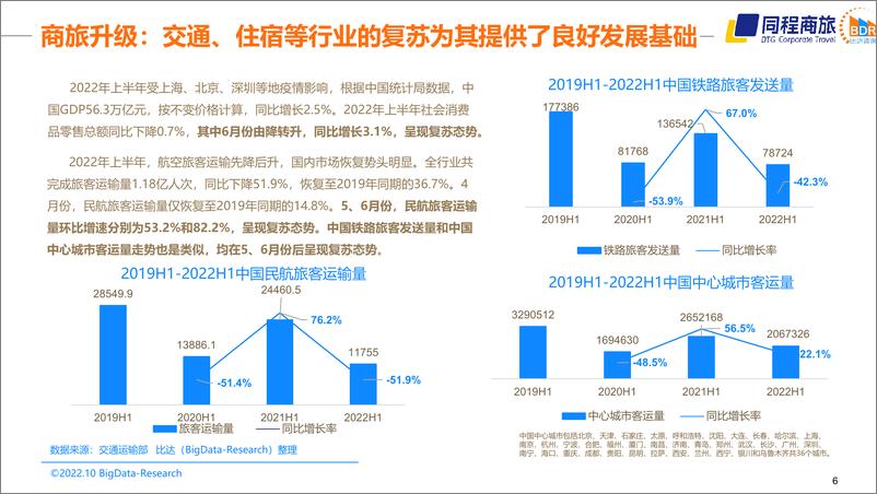 《中国商旅行业发展白皮书2022-同城商旅-2022-44页》 - 第7页预览图