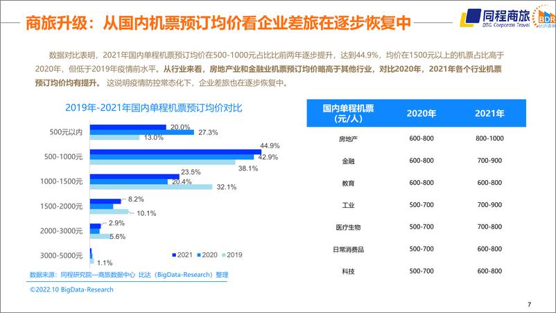 《中国商旅行业发展白皮书2022-同城商旅-2022-44页》 - 第8页预览图