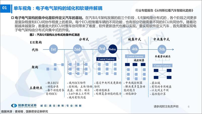 《100页PPT：从特斯拉看汽车智能化趋势-国泰君安-2022.7.5-100页》 - 第7页预览图