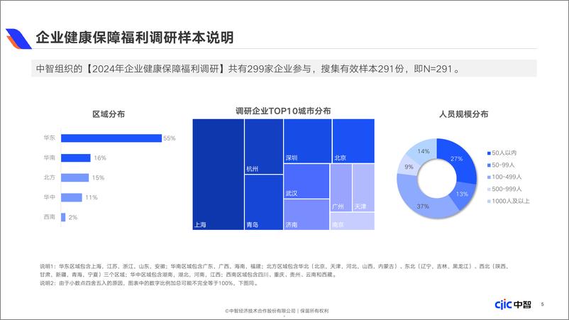 《2024年企业健康保障福利白皮书-50页》 - 第5页预览图