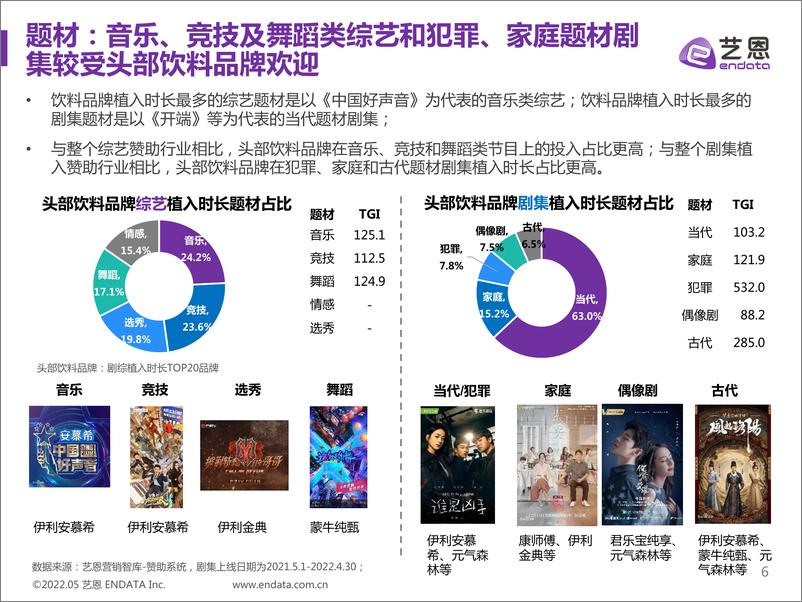 《艺恩-2021至2022年饮料品牌剧综赞助分析-25页》 - 第7页预览图