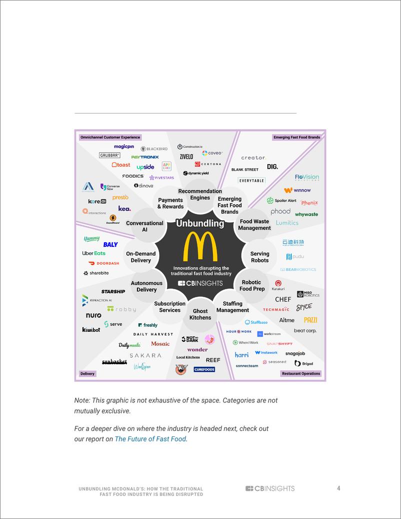 《Cbinsights-解除麦当劳的束缚：传统快餐业如何被打乱（英）-2022.11-17页》 - 第5页预览图