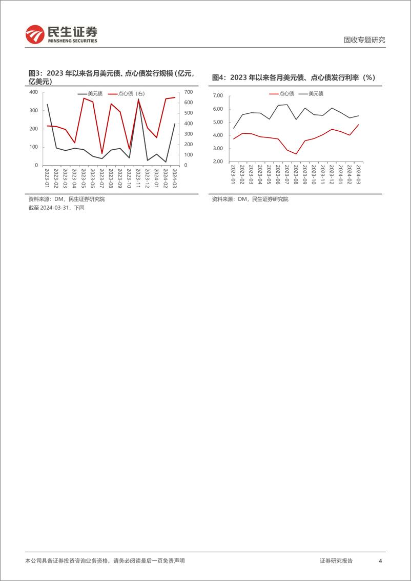 《境外债专题：2024，谁在发境外债？-240425-民生证券-16页》 - 第4页预览图