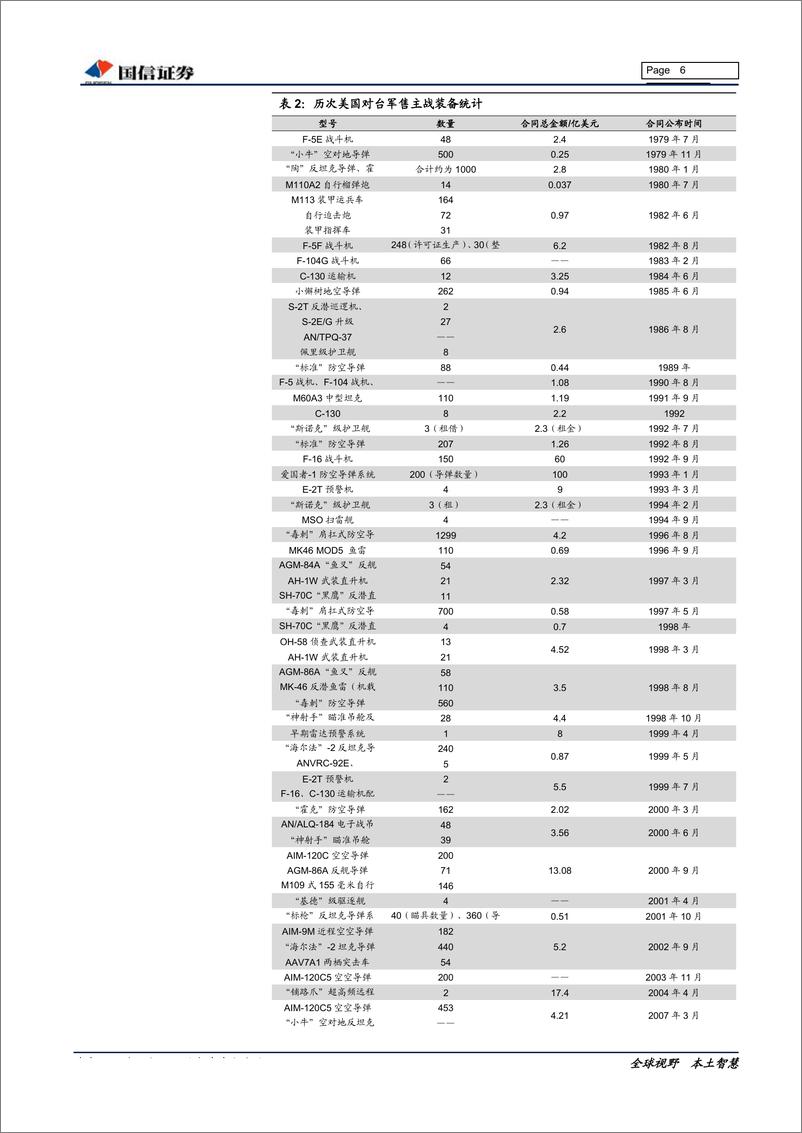 《国防军工行业2019年8月投资策略：美国重启对台军售，关注热点事件对板块的持续刺激-20190807-国信证券-10页》 - 第7页预览图