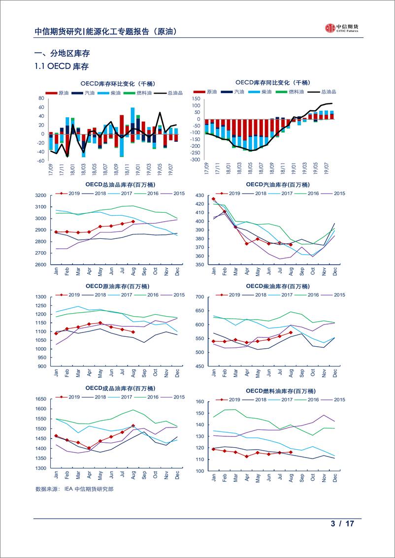 《数据报告（原油）：OECD库存月报，八月原油延续去库，成品累库主要来自NGL-20191022-中信期货-17页》 - 第4页预览图