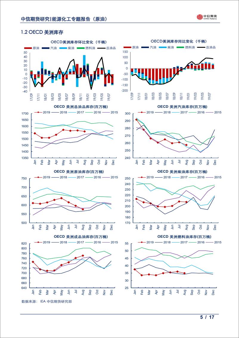 《数据报告（原油）：OECD库存月报，八月原油延续去库，成品累库主要来自NGL-20191022-中信期货-17页》 - 第6页预览图