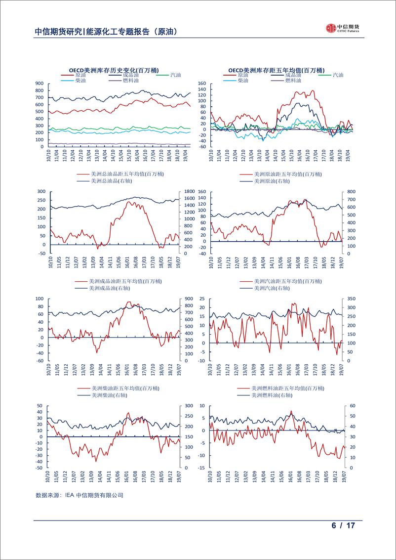《数据报告（原油）：OECD库存月报，八月原油延续去库，成品累库主要来自NGL-20191022-中信期货-17页》 - 第7页预览图