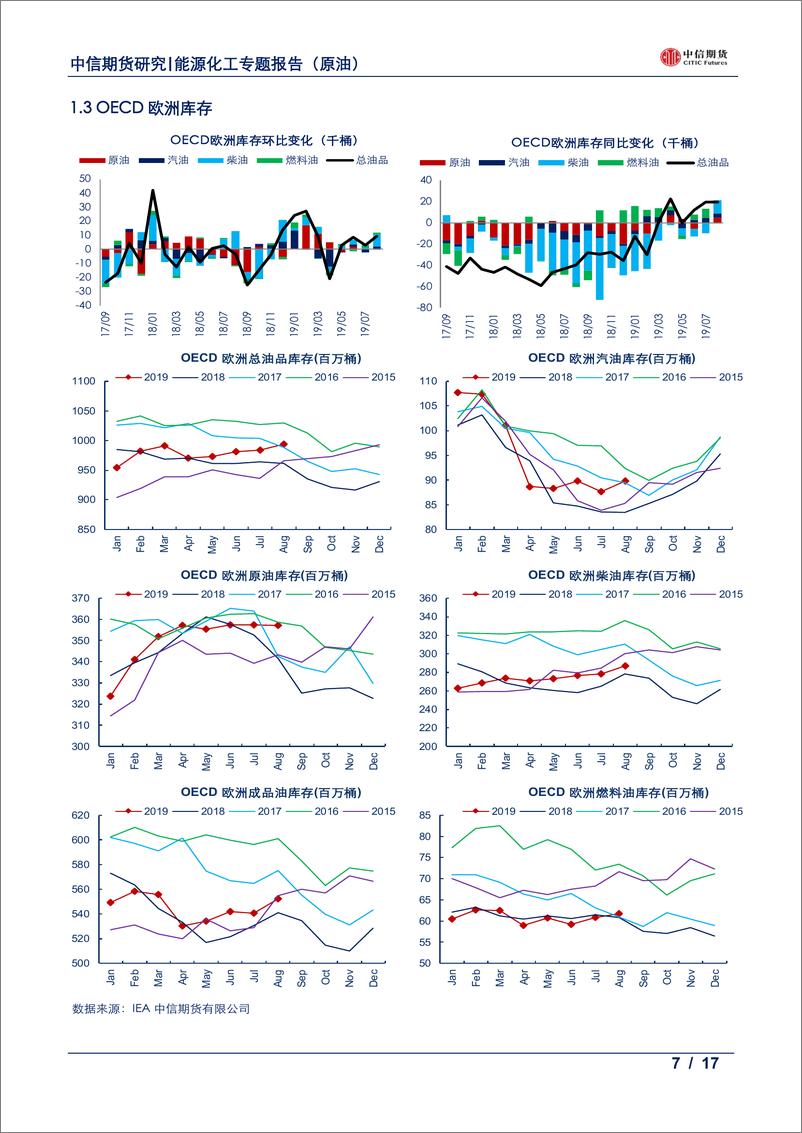 《数据报告（原油）：OECD库存月报，八月原油延续去库，成品累库主要来自NGL-20191022-中信期货-17页》 - 第8页预览图
