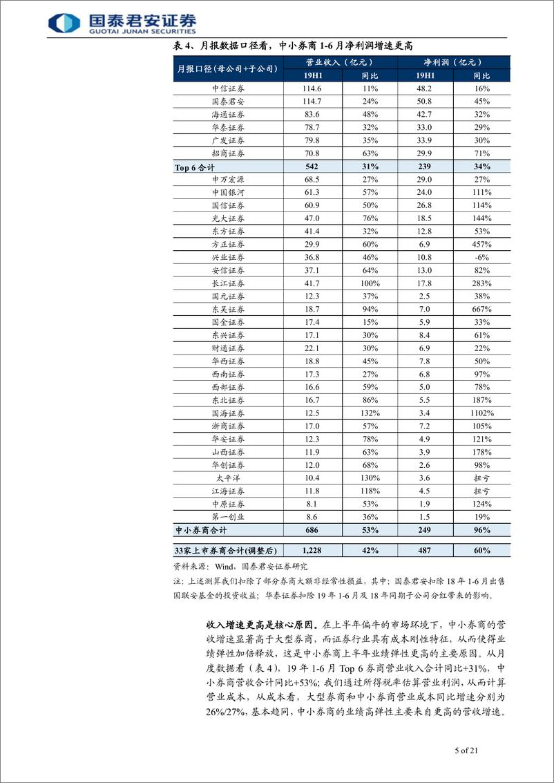 《投资银行业与经纪业行业更新及中小券商覆盖报告，中期业绩弹性显著，聚焦差异化战略-20190816-国泰君安-21页》 - 第6页预览图