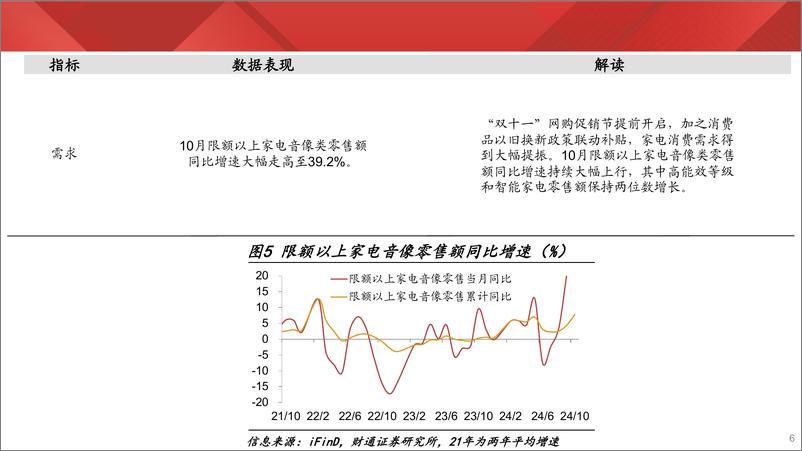 《实体经济图谱2024年第42期：乘用车销售高位续升-241115-财通证券-27页》 - 第6页预览图