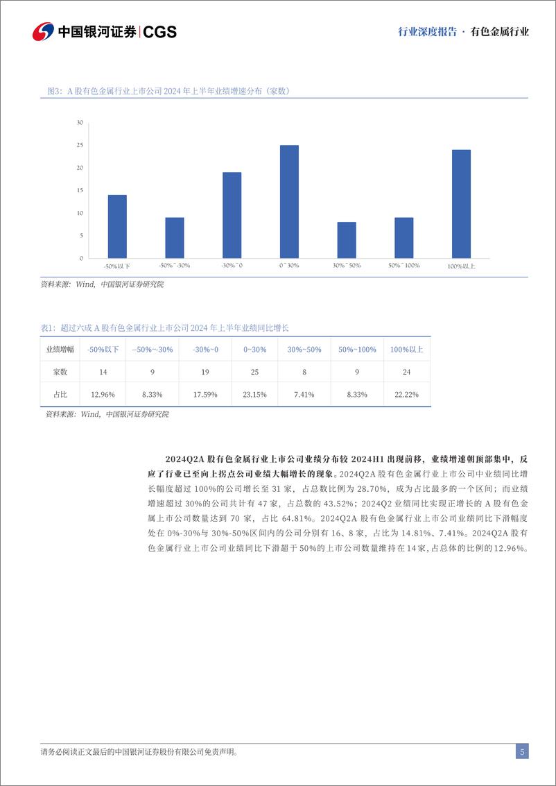 《A股有色金属行业2024年半年报业绩回顾：盈利能力增强，行业业绩反转-240906-银河证券-21页》 - 第5页预览图