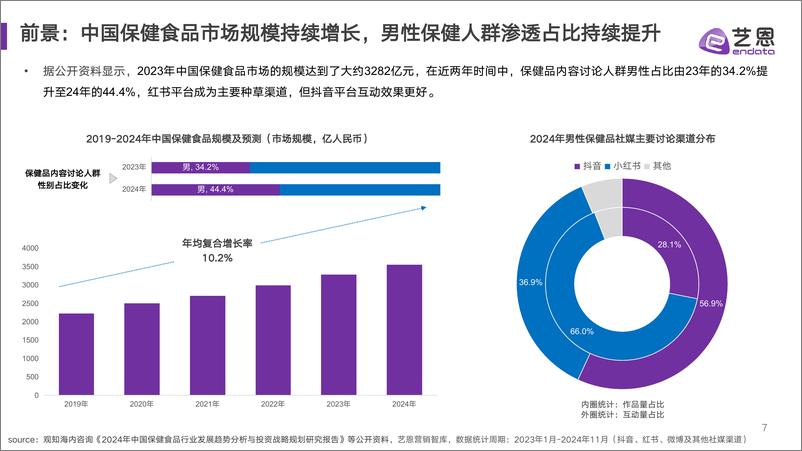 《艺恩数据_2024年男性保健消费趋势报告》 - 第7页预览图