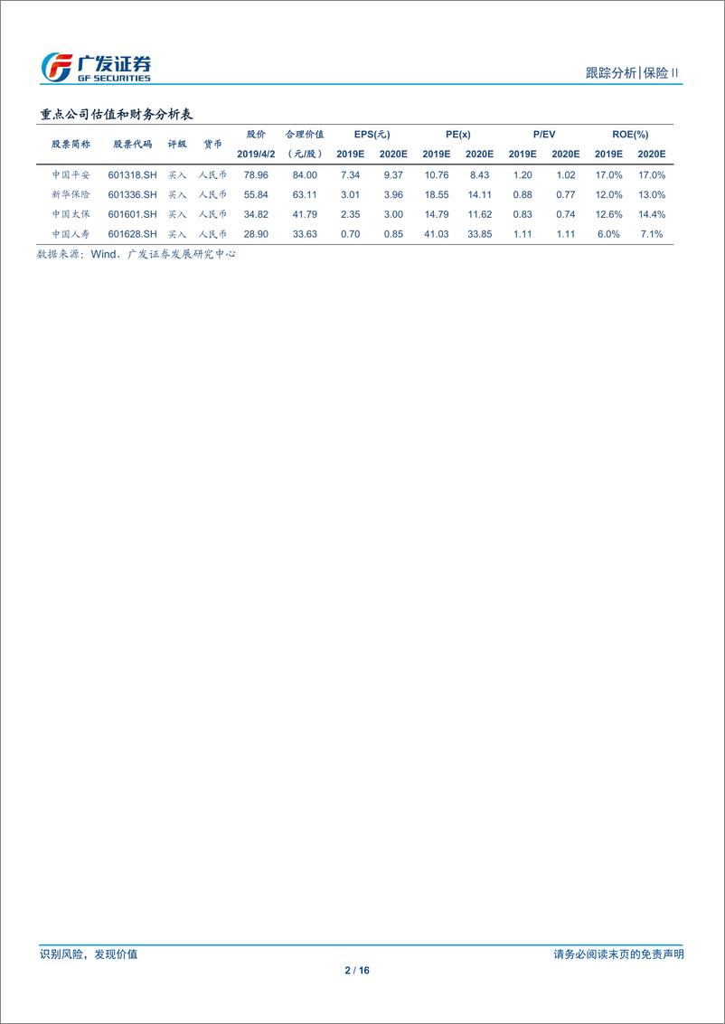 《2018年保险行业业绩综述：承保端否极泰来，投资端风险释放-20190402-广发证券-16页》 - 第3页预览图