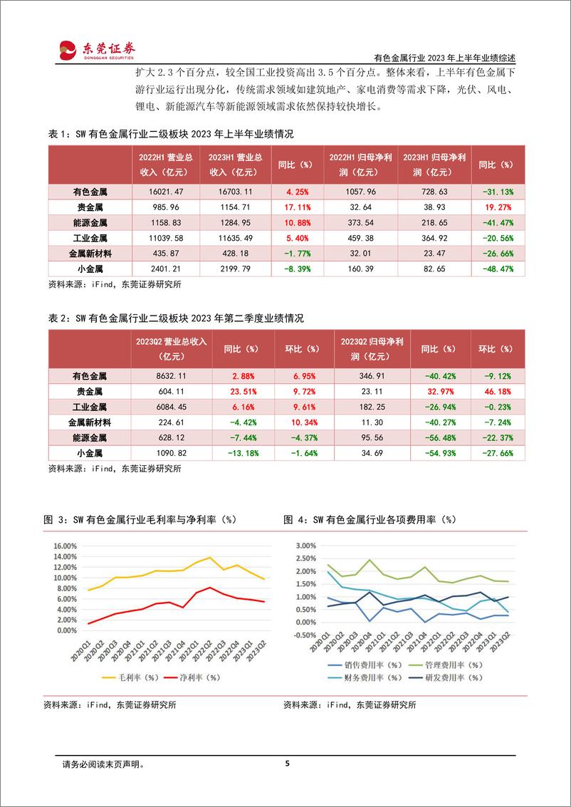 《有色金属行业2023年上半年业绩综述：贵金属保值依旧，基本金属普遍承压-20230908-东莞证券-24页》 - 第6页预览图