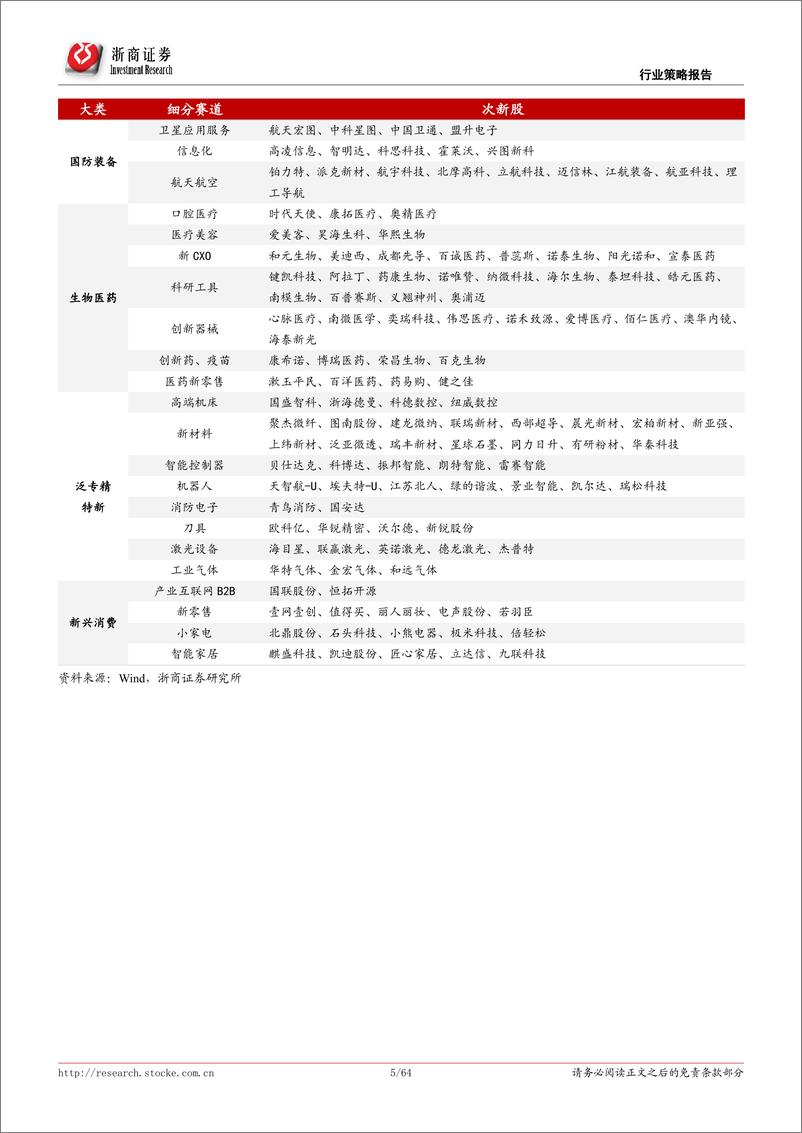 《拥抱新成长系列之二：次新宝典，新股新赛道，新股新龙头-20220625-浙商证券-64页》 - 第6页预览图