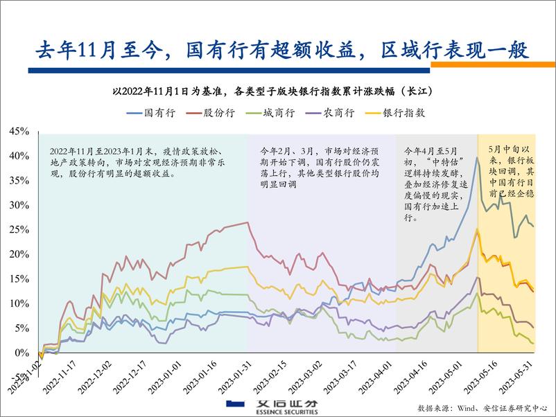 《银行业银行股2023年中期投资策略：预期与现实的“一波三折”-20230606-安信证券-46页》 - 第4页预览图