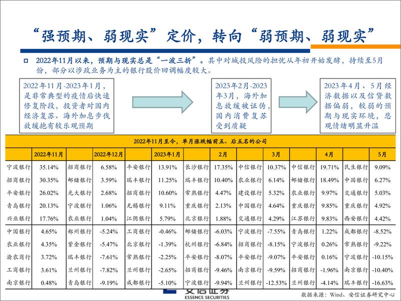 《银行业银行股2023年中期投资策略：预期与现实的“一波三折”-20230606-安信证券-46页》 - 第5页预览图