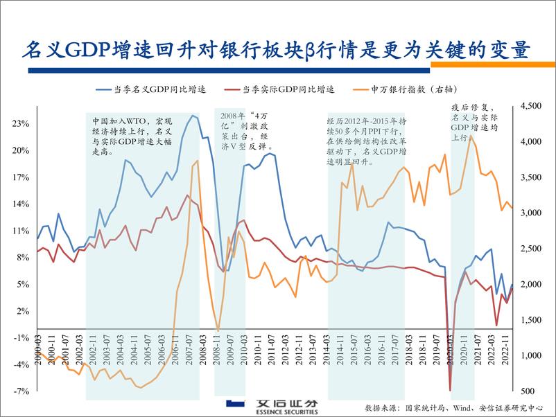 《银行业银行股2023年中期投资策略：预期与现实的“一波三折”-20230606-安信证券-46页》 - 第6页预览图