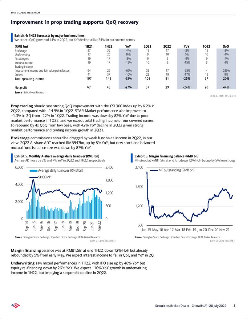 《China Securities BrokerDealer - China (HA) 1H22 previ》 - 第4页预览图