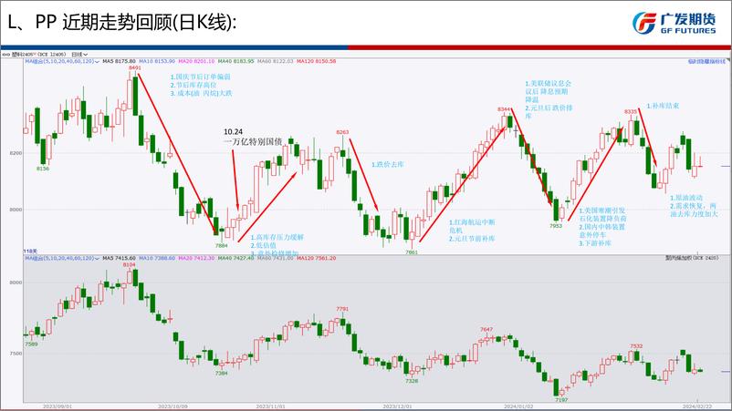 《聚烯烃3月报：成本强、供应端减产，低多对待-20240303-广发期货-29页》 - 第6页预览图