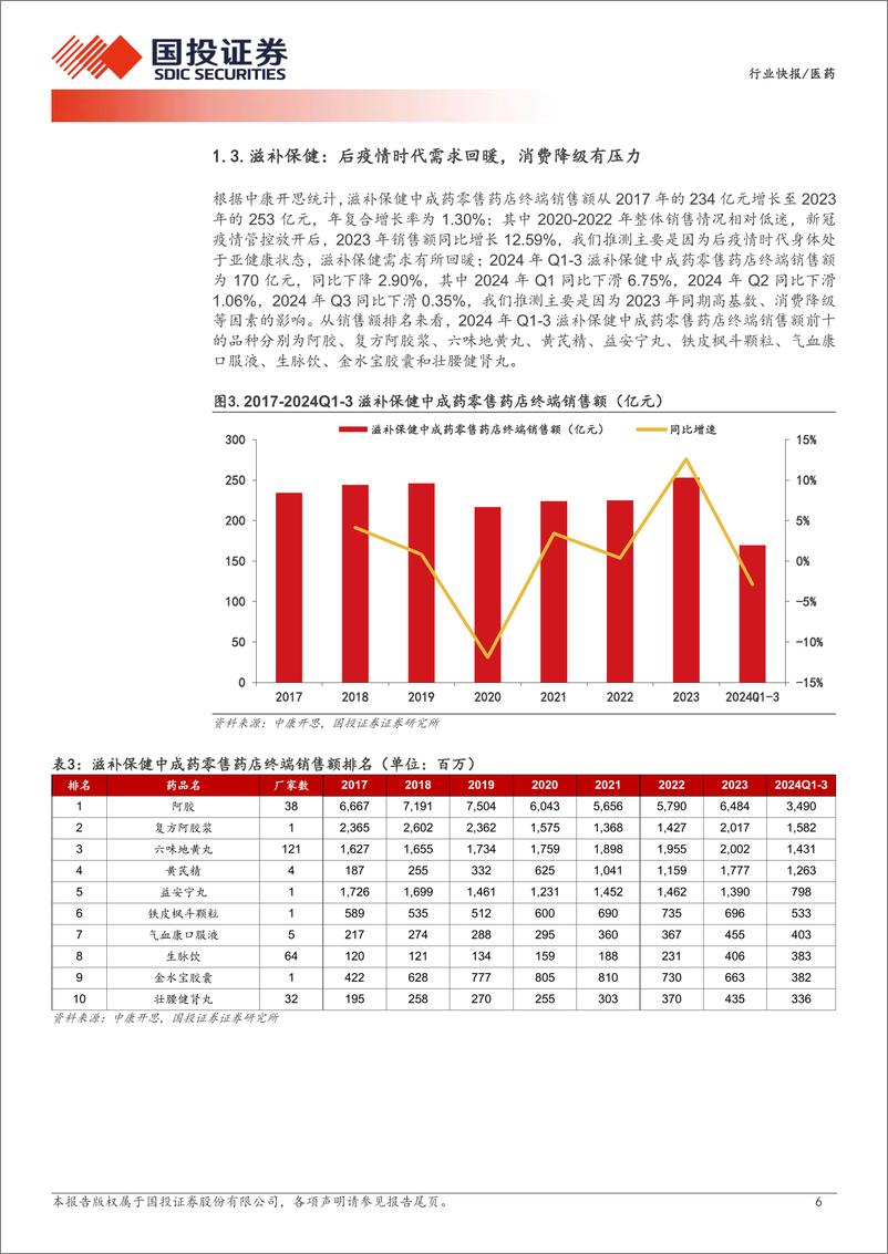 《医药行业产业链数据库之：中成药零售端销售，当前整体稳健，细分领域大品种排名稳定-241223-国投证券-13页》 - 第6页预览图