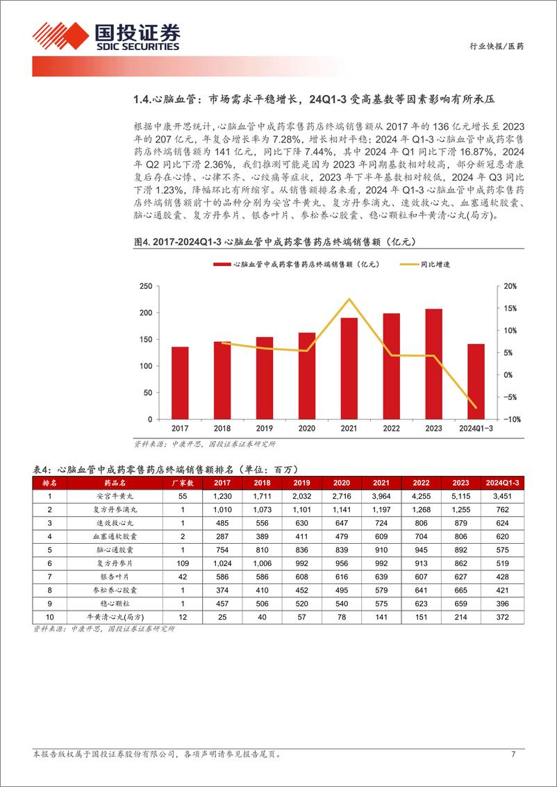 《医药行业产业链数据库之：中成药零售端销售，当前整体稳健，细分领域大品种排名稳定-241223-国投证券-13页》 - 第7页预览图