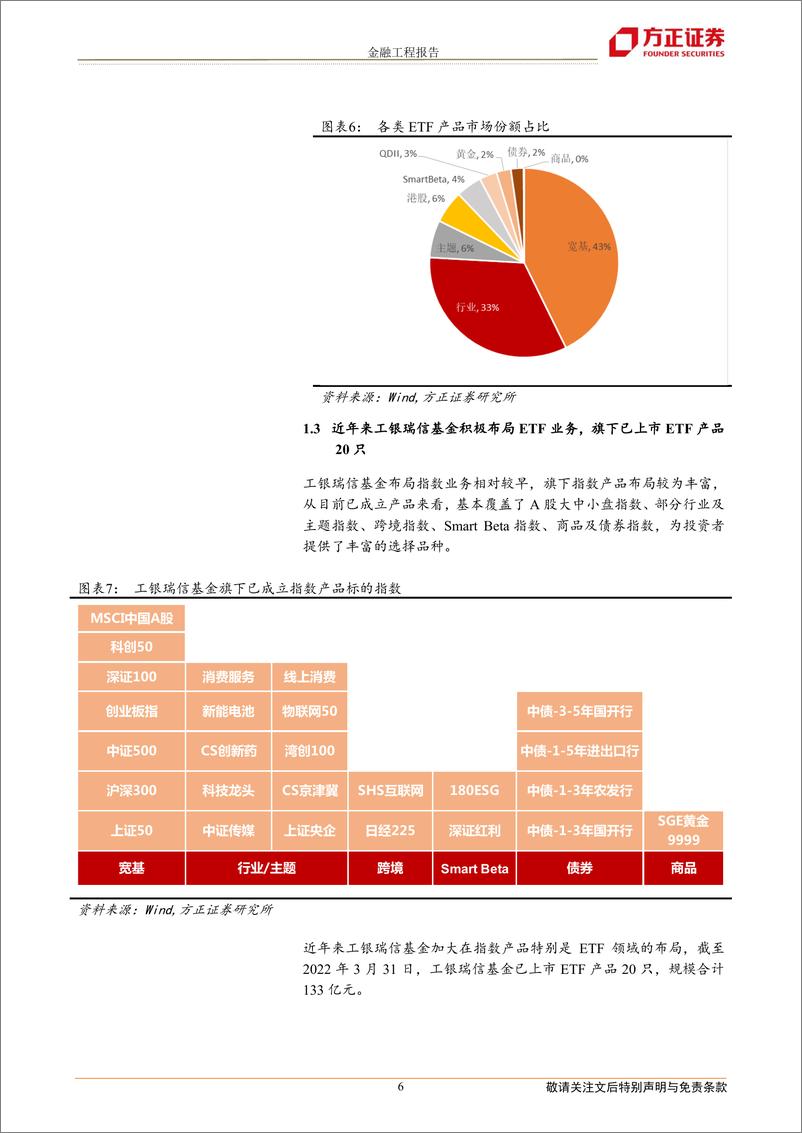 《指数基金资产配置系列之三：基于工银瑞信基金ETF产品的轮动策略构建-20220406-方正证券-21页》 - 第7页预览图