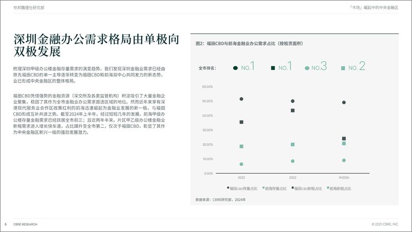 《崛起中的中央金融区：深圳金融企业办公租赁选址分析-23页》 - 第5页预览图