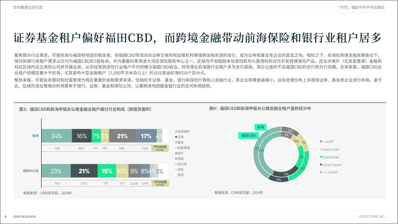 《崛起中的中央金融区：深圳金融企业办公租赁选址分析-23页》 - 第6页预览图