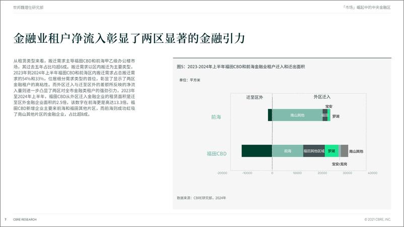 《崛起中的中央金融区：深圳金融企业办公租赁选址分析-23页》 - 第7页预览图