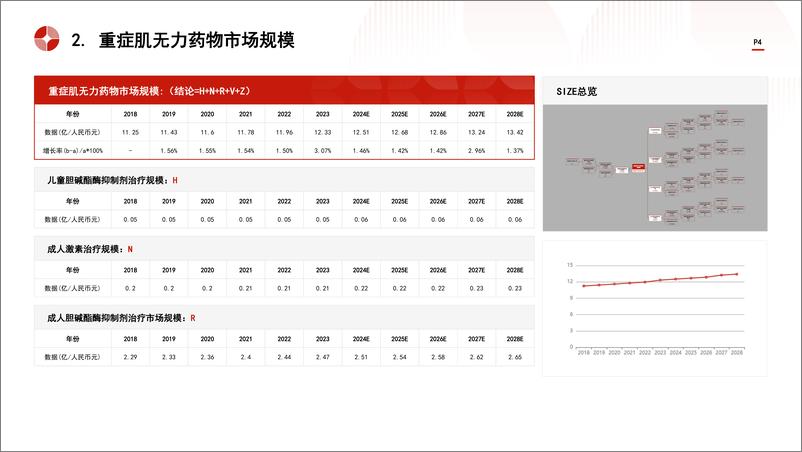 《头豹研究院-中国重症肌无力药物-MG-行业市场规模测算逻辑模型 头豹词条报告系列》 - 第4页预览图