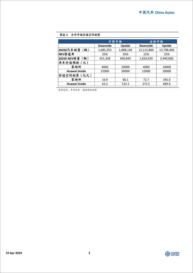 《中国汽车行业：丰田拟搭载华为解决方案补足智能化短板-240410-海通国际-11页》 - 第3页预览图