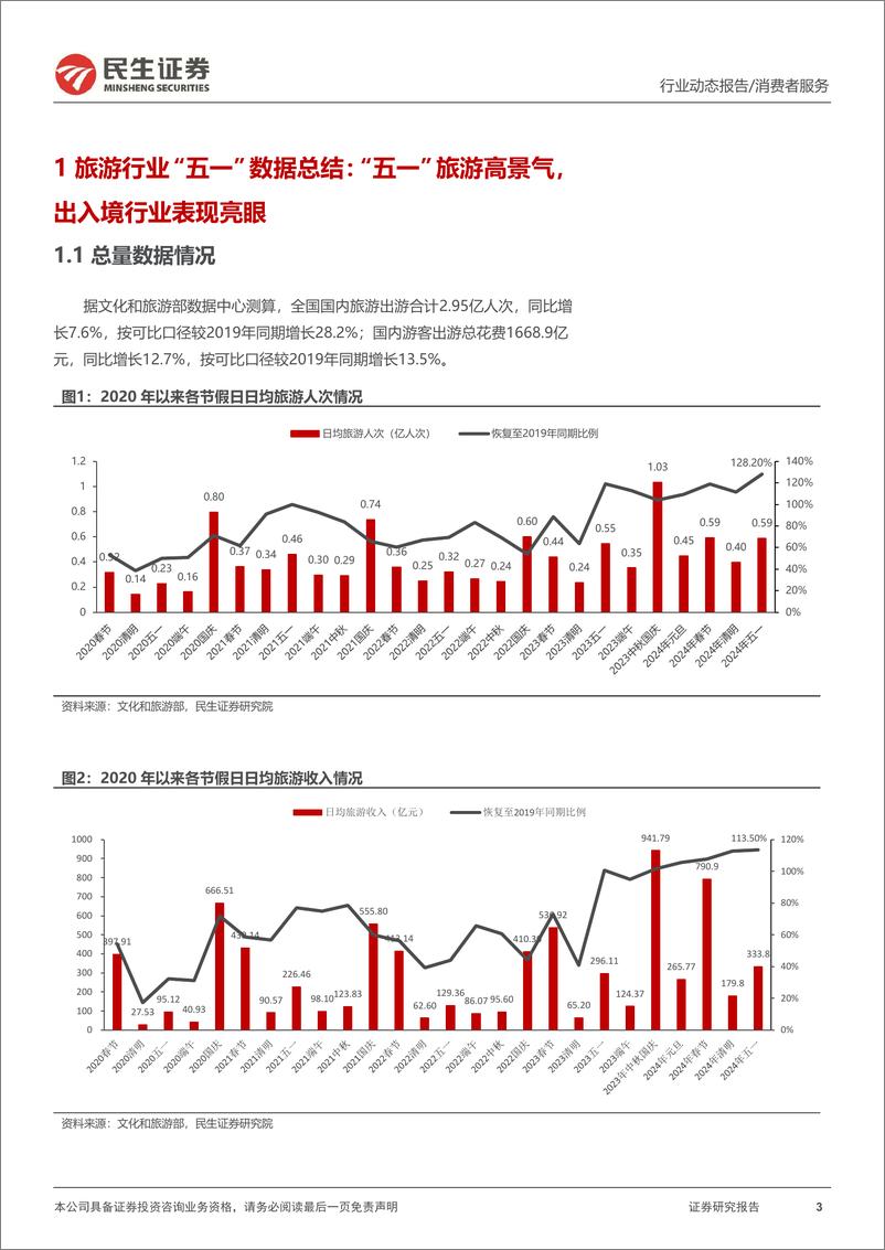 《旅游行业“五一”数据总结：“五一”旅游高景气，出入境旅游行业表现亮眼》 - 第3页预览图