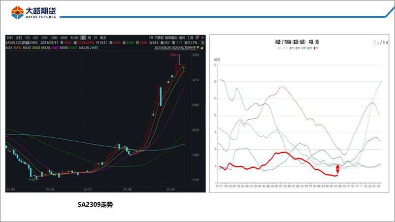 《旺季需求难兑现，逢高布局空单。-20230918-大越期货-28页》 - 第5页预览图