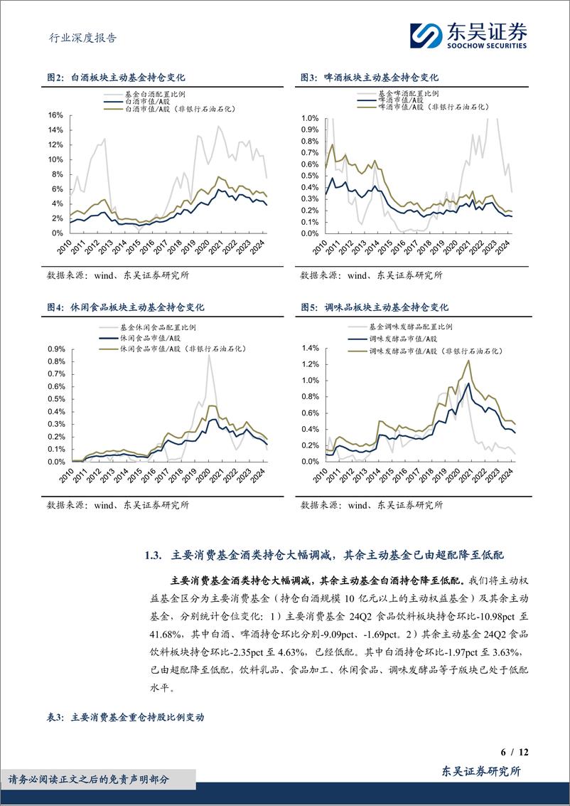 《食品饮料行业深度报告：24Q2基金食品饮料持仓分析，板块大幅降仓，低配区间筹码改善-240722-东吴证券-12页》 - 第6页预览图