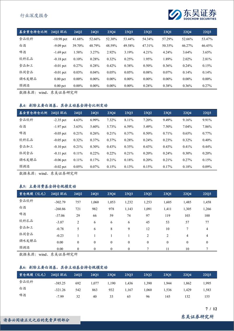 《食品饮料行业深度报告：24Q2基金食品饮料持仓分析，板块大幅降仓，低配区间筹码改善-240722-东吴证券-12页》 - 第7页预览图