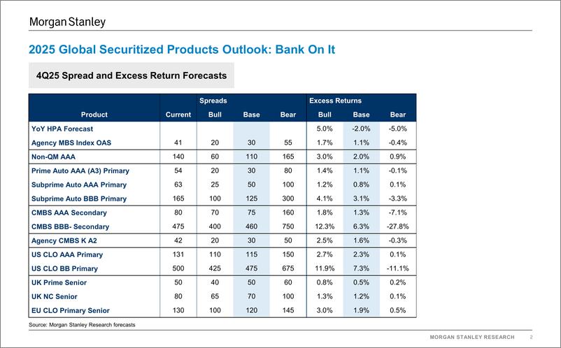 《Morgan Stanley Fixed-Year-Ahead Outlook 2025 Global Securitized Products Outlook...-111825688》 - 第2页预览图