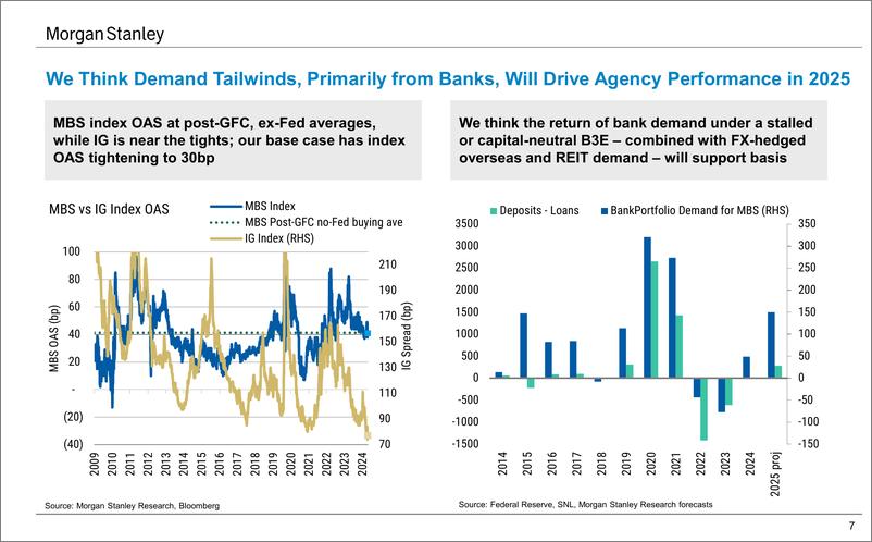 《Morgan Stanley Fixed-Year-Ahead Outlook 2025 Global Securitized Products Outlook...-111825688》 - 第7页预览图