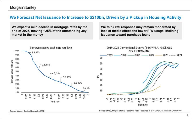 《Morgan Stanley Fixed-Year-Ahead Outlook 2025 Global Securitized Products Outlook...-111825688》 - 第8页预览图