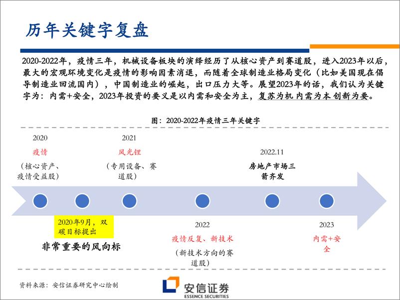 《2023年机械行业投资策略：复苏为机，内需为本，创新为要-20221212-安信证券-138页》 - 第5页预览图