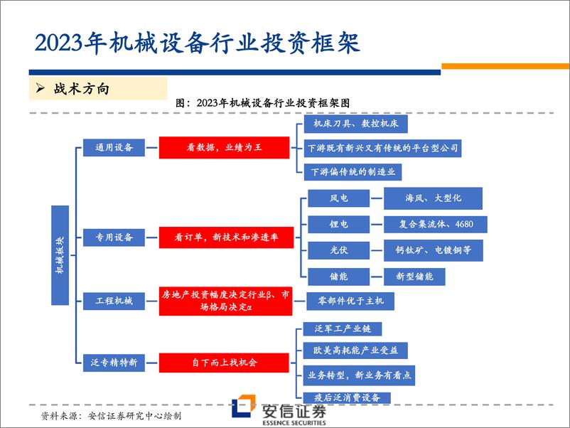 《2023年机械行业投资策略：复苏为机，内需为本，创新为要-20221212-安信证券-138页》 - 第7页预览图