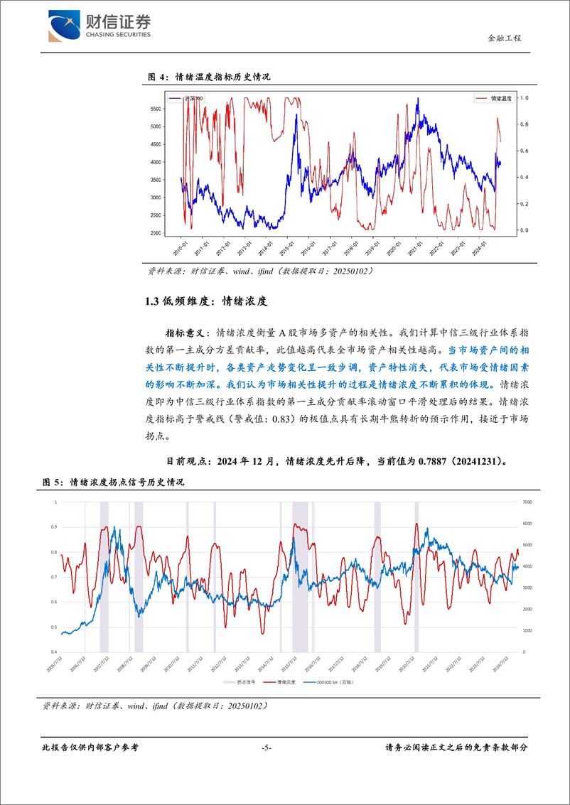 《金工月度展望(2025年1月)：三维情绪雷达监测及行业轮动配置-250102-财信证券-10页》 - 第5页预览图