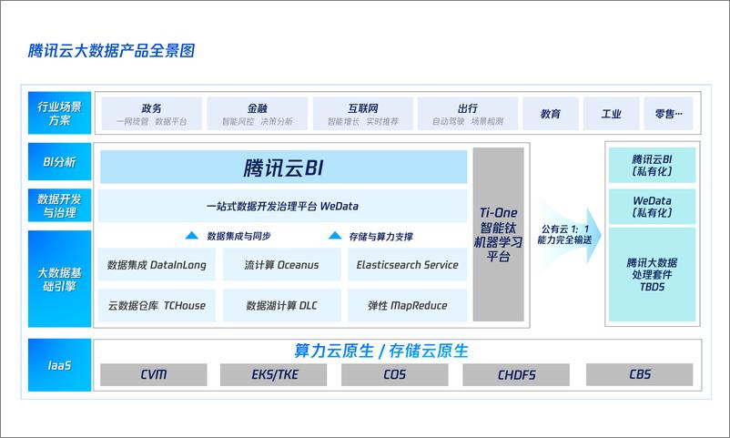 《腾讯BI（陈凡凡）：大模型赋能下的智能化分析实践-14页》 - 第4页预览图