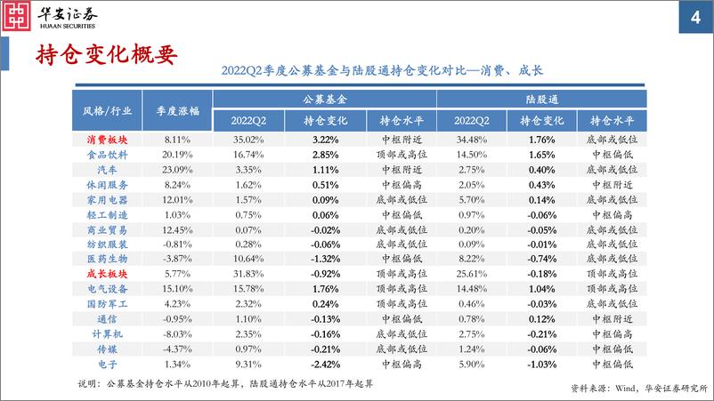 《2022Q2公募基金及陆股通持仓分析：加仓消费、减仓金融、周期稳定、成长分化-20220722-华安证券-42页》 - 第5页预览图