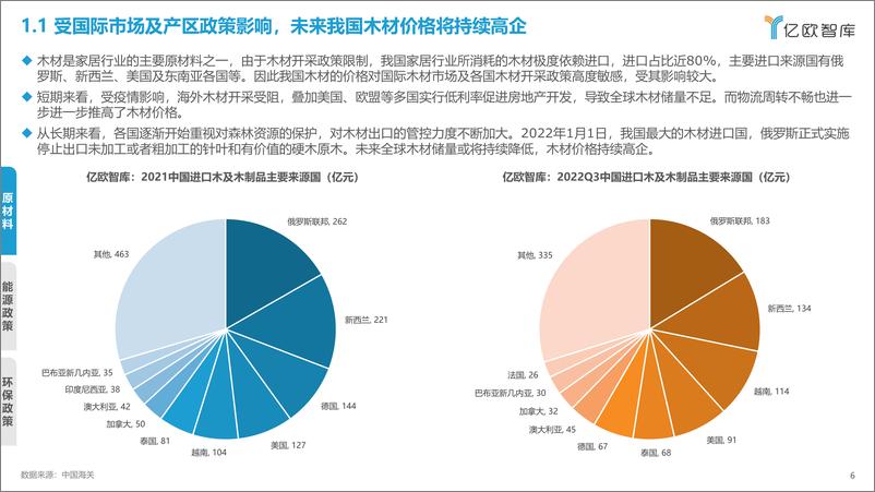 《2022年中国家居行业年度观察报告-亿欧智库-46页》 - 第7页预览图