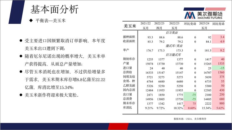 《玉米月报：小麦趋稳，玉米转势上行-20230602-美尔雅期货-20页》 - 第7页预览图