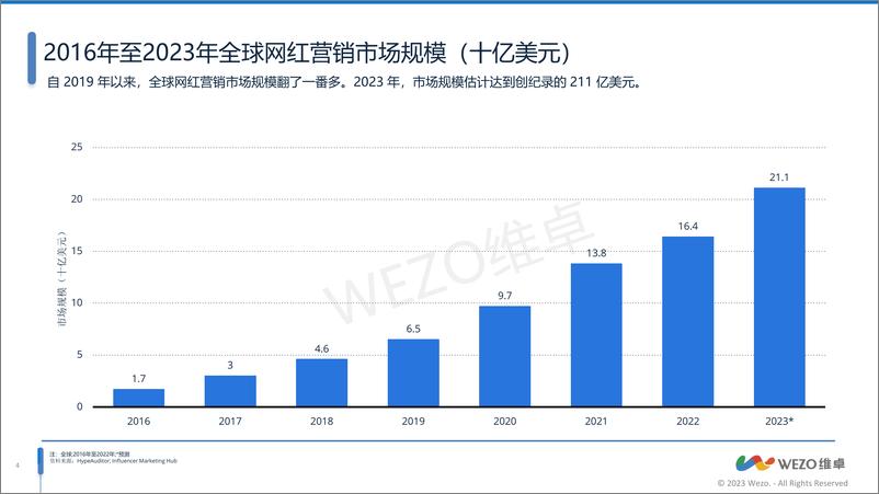 《维卓-营销行业；2023印尼红人营销洞察报告-38页》 - 第5页预览图