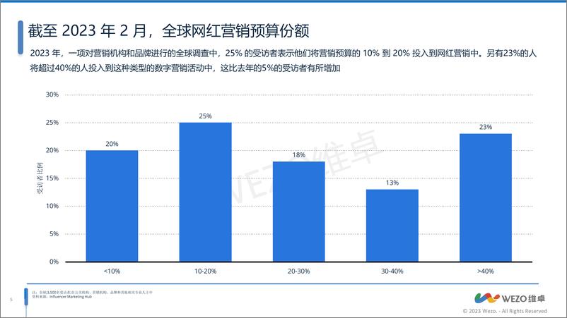 《维卓-营销行业；2023印尼红人营销洞察报告-38页》 - 第6页预览图