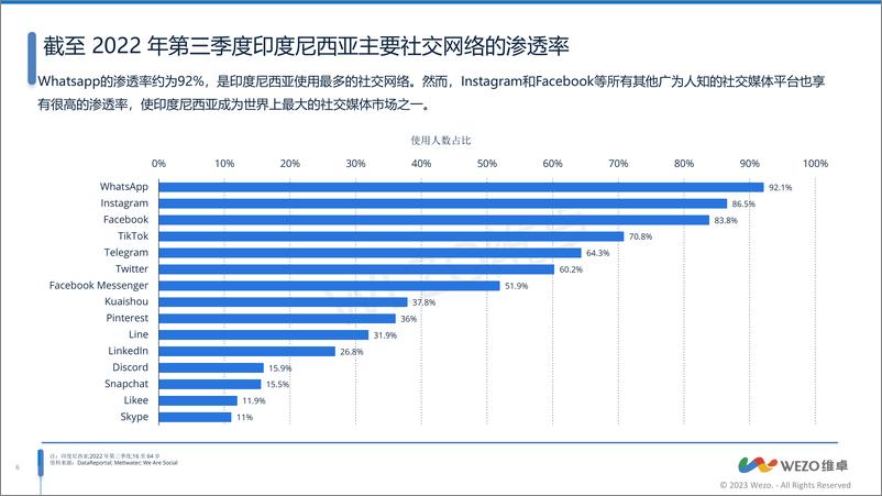 《维卓-营销行业；2023印尼红人营销洞察报告-38页》 - 第7页预览图